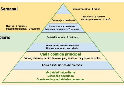 Información Dieta Mediterránea