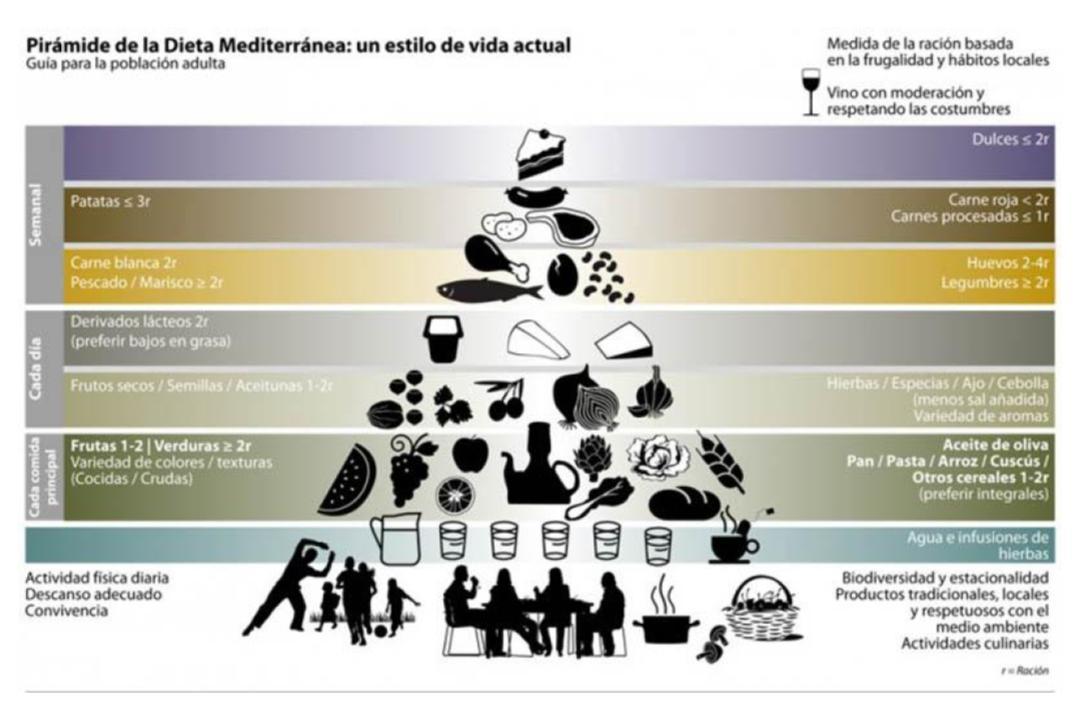 Raciones y medidas de la Dieta Mediterránea